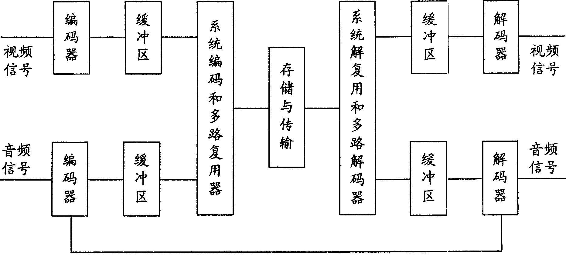 Method and system of synchronizing different media stream