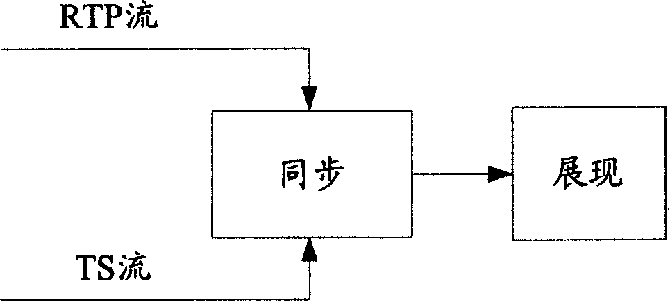 Method and system of synchronizing different media stream