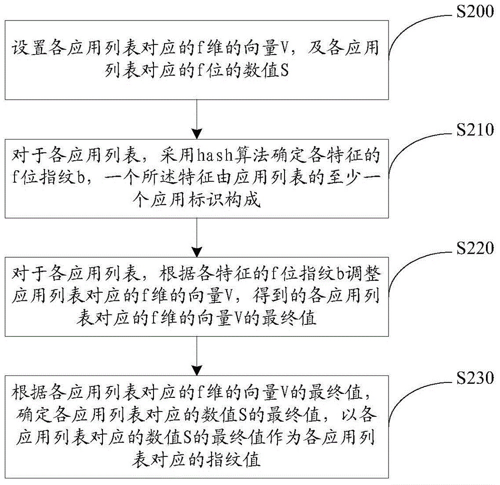 Application list clustering method and device and computing equipment