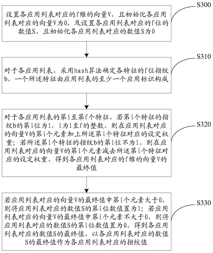 Application list clustering method and device and computing equipment