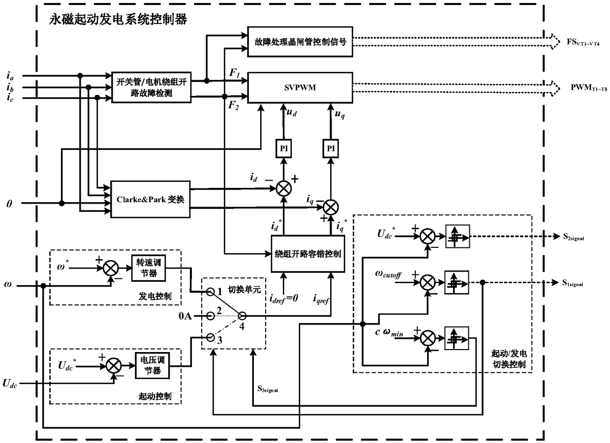 Permanent magnet starting power generation system with open-circuit fault-tolerant capability and control method thereof