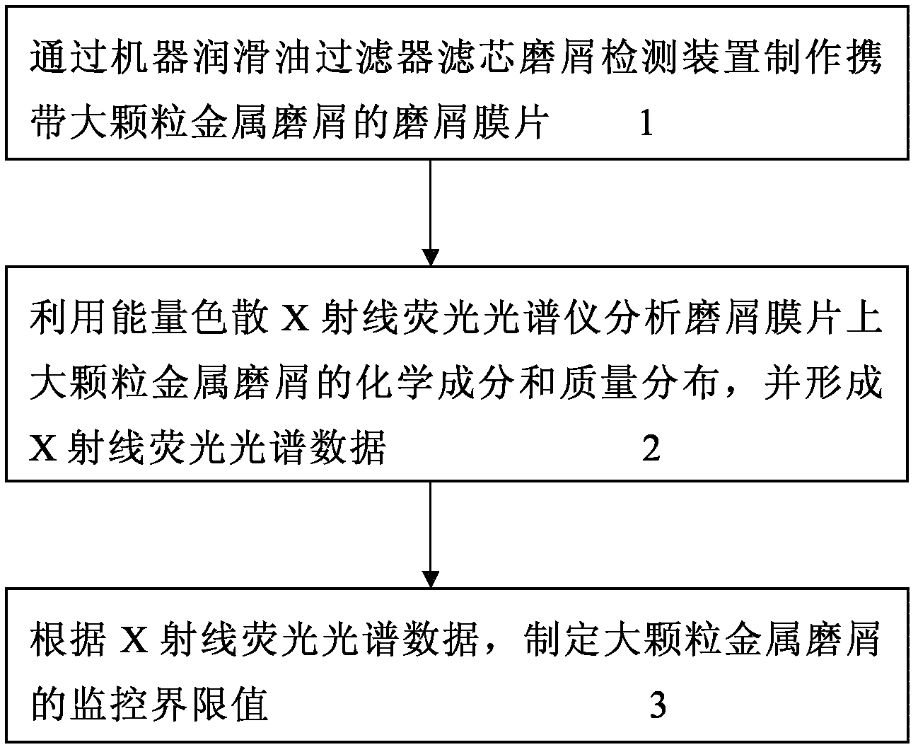 Monitoring method of large particle metal abrasive dust in machine lubrication system