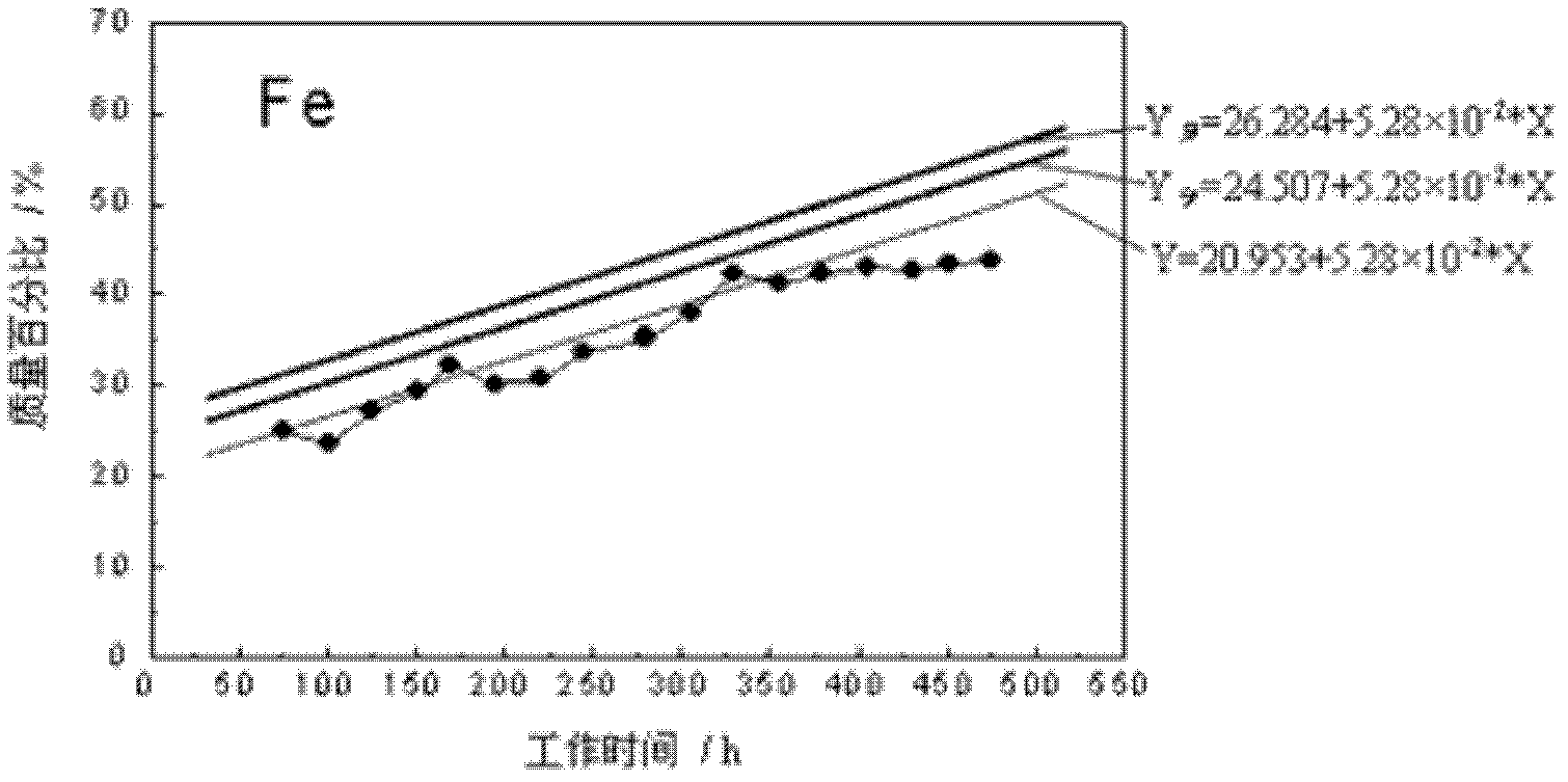 Monitoring method of large particle metal abrasive dust in machine lubrication system