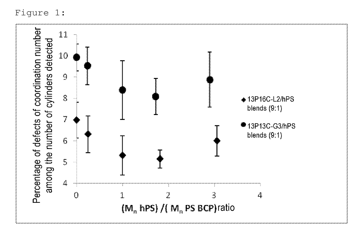 Method for controlling the level of defects in films obtained with blends of block copolymers and polymers