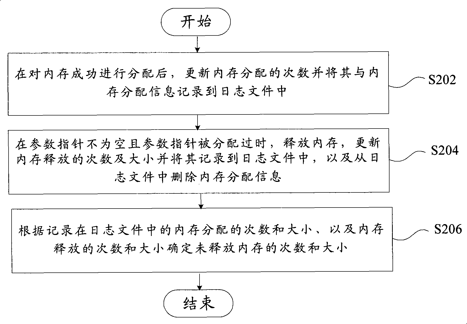 Device and method for detecting memory leak