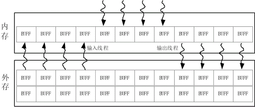 Concurrent program developing method for processing of large-scale data based on small memory