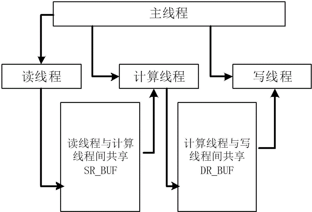 Concurrent program developing method for processing of large-scale data based on small memory