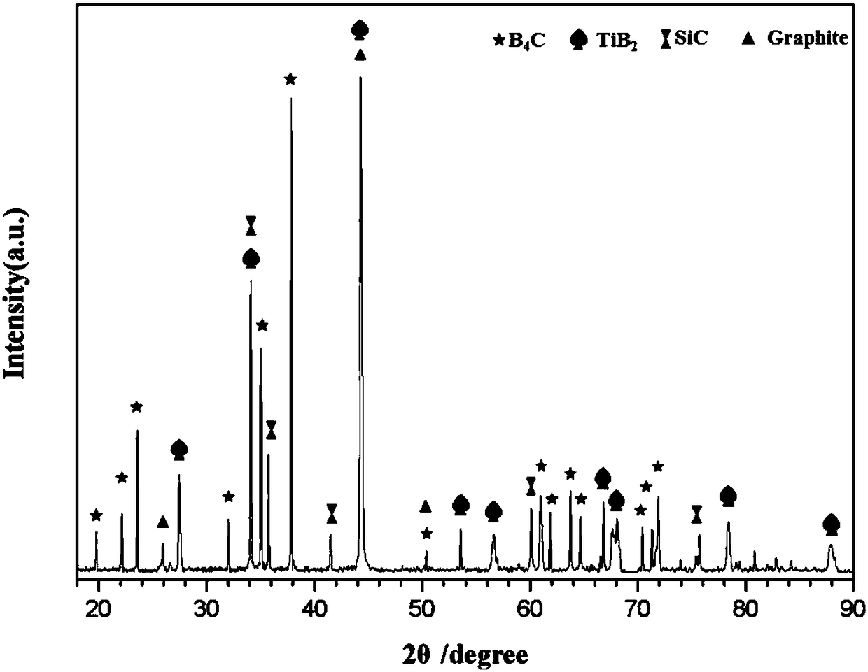 Boron carbide-titanium boride multiphase ceramic material and pressureless sintering preparation method thereof