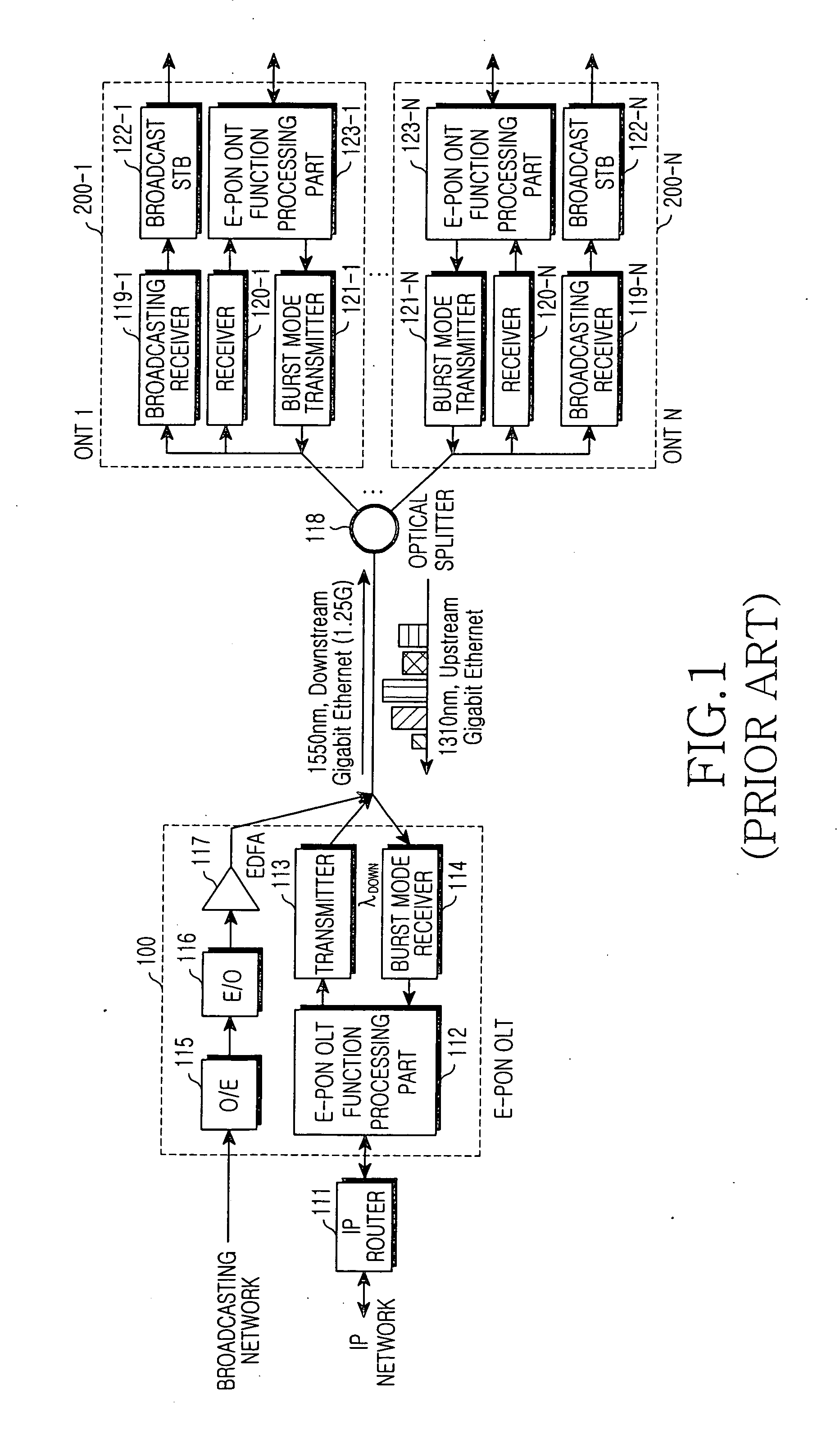 Ethernet PON using time division multiplexing to converge broadcasting/video with data