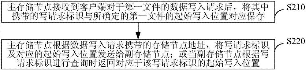 File write-in method in distributed system and apparatus thereof