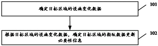 Fingerprint data updating judgment method and device of target area