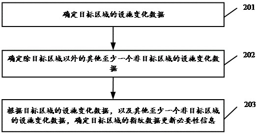 Fingerprint data updating judgment method and device of target area