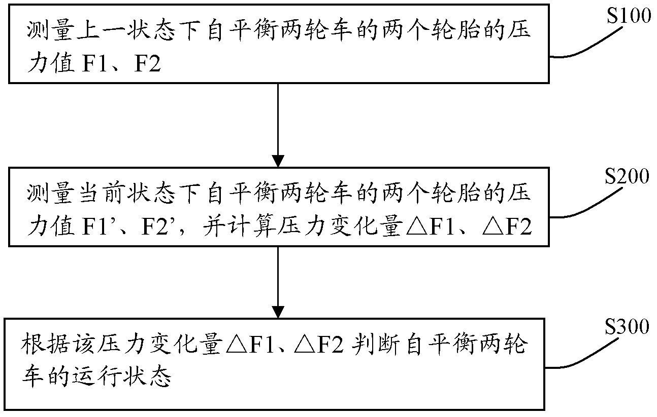 State detection device used on self-balancing two-wheeled vehicle and state detection method