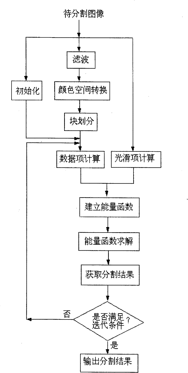 Image automatic segmentation method based on graph cut