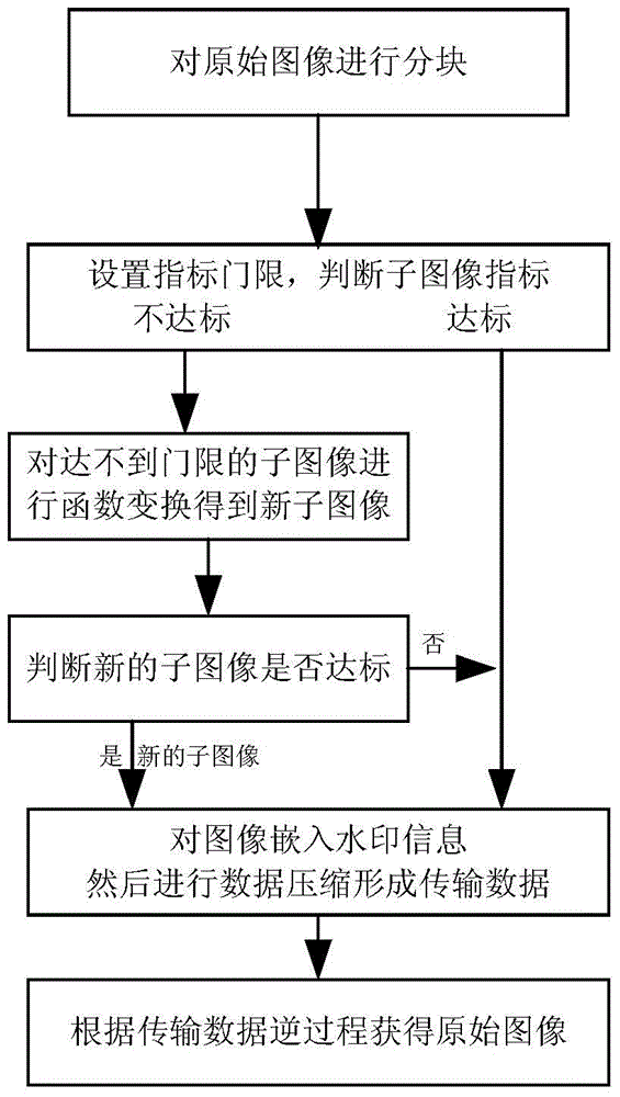 A Data Compression Transmission Method Based on Image Transformation and Image Watermark