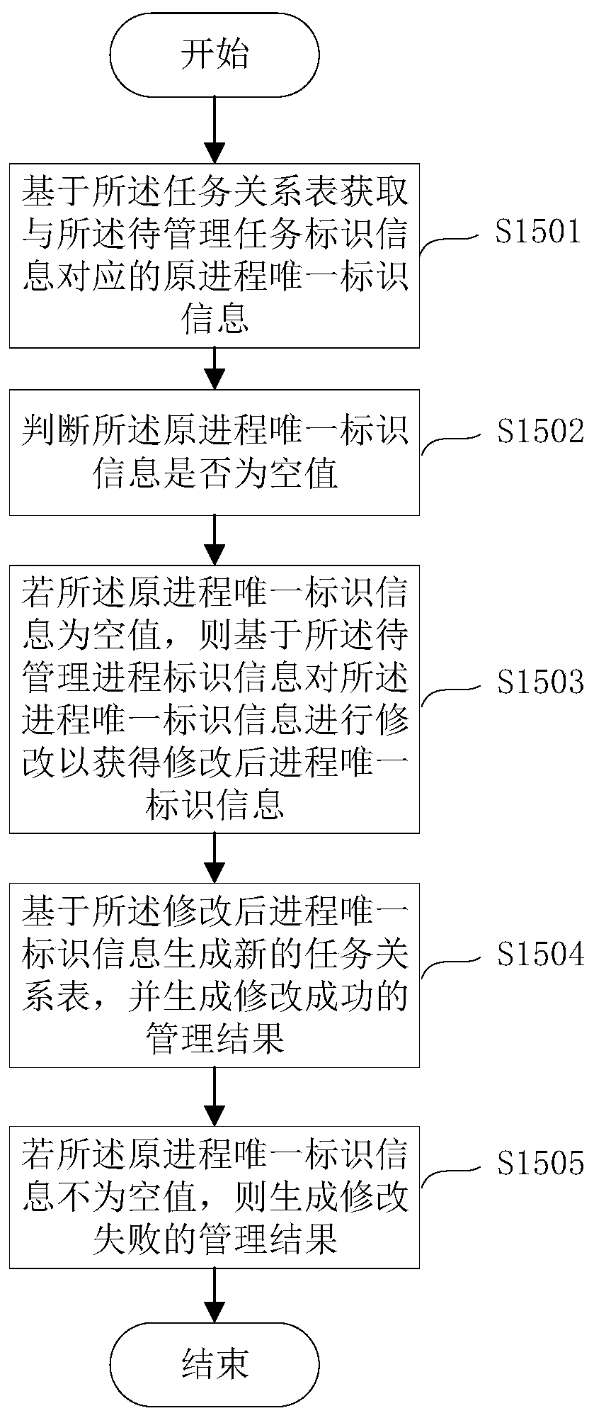 Multi-point deployment process management method and process competition method