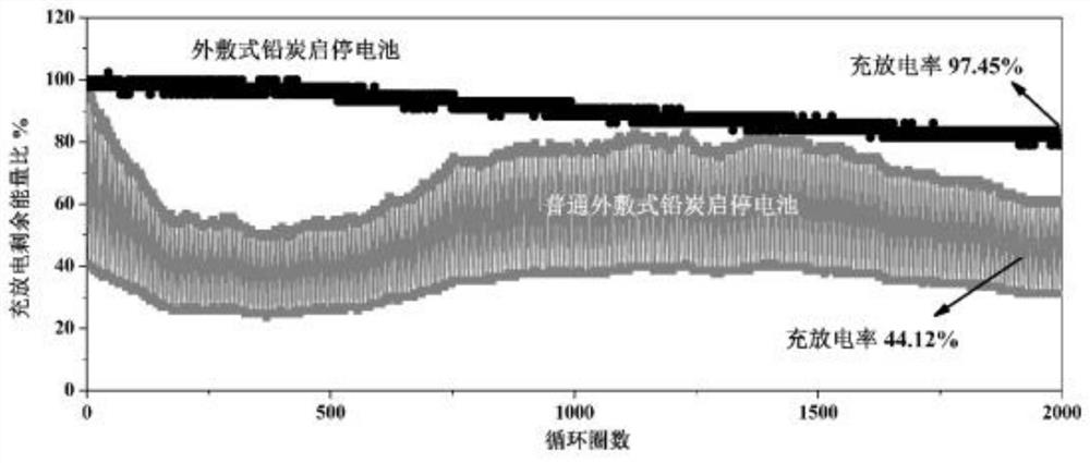 External application type lead-carbon start-stop battery negative plate, preparation method thereof and battery