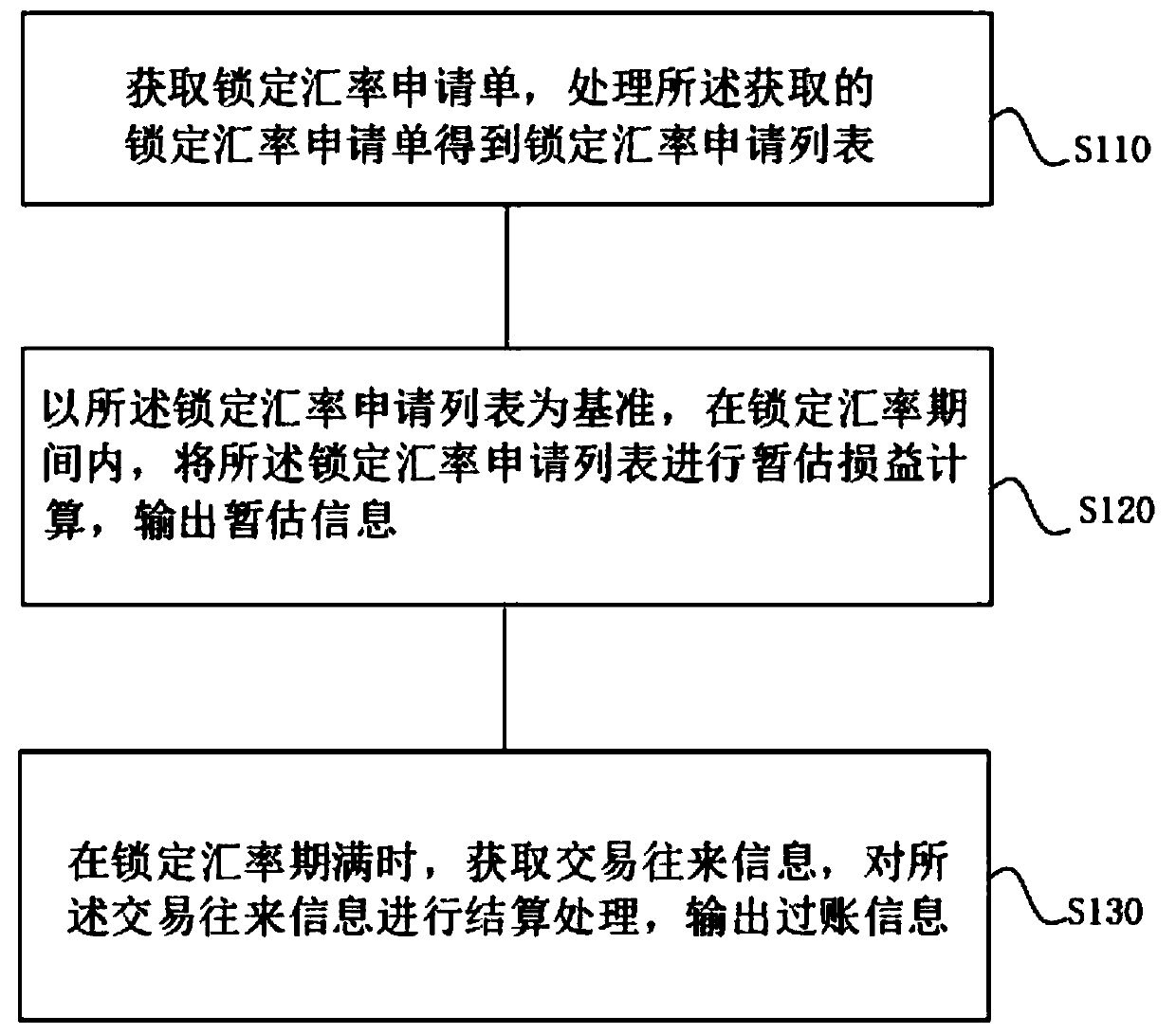 Method for automatically calculating loss and benefit of locked exchange rate