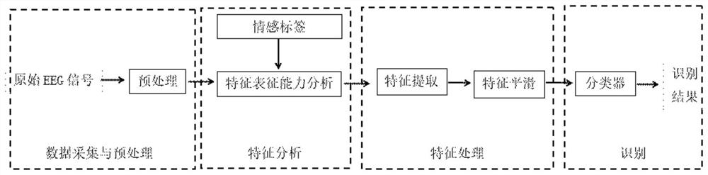 EEG (electroencephalogram)-based emotion recognition method and system