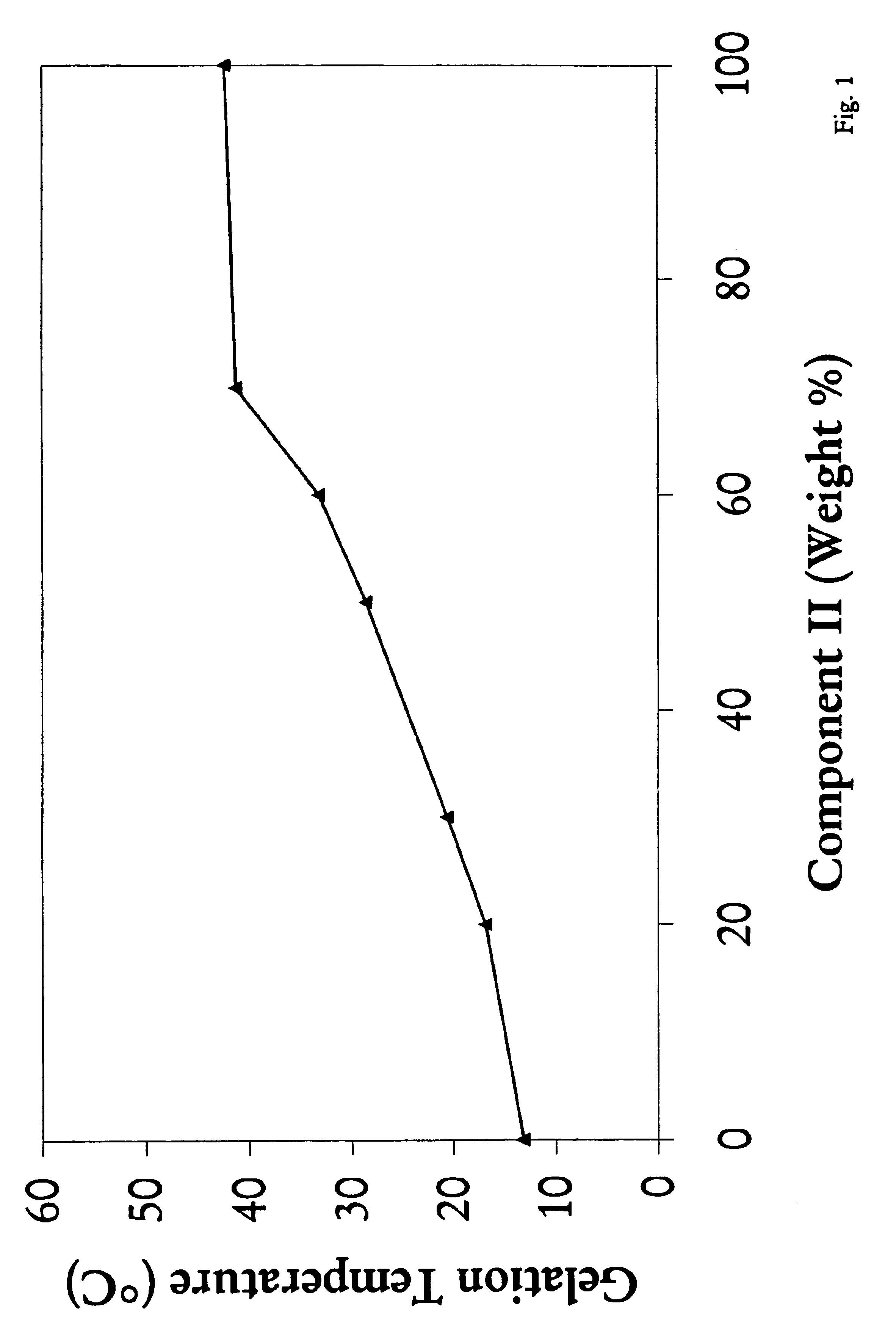 Mixtures of various triblock polyester polyethylene glycol copolymers having improved gel properties