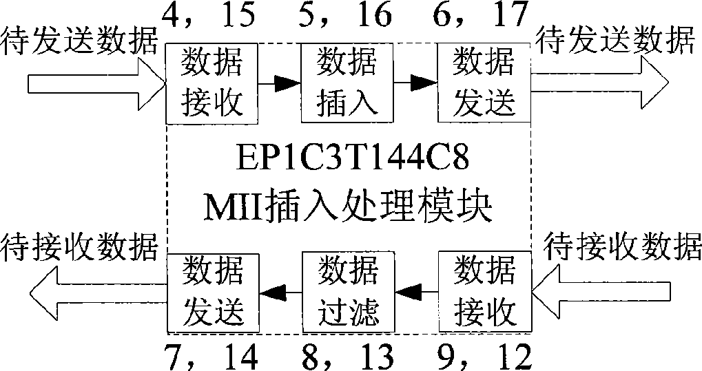 Hundred megabyte Ethernet extra information transmission method and transmission implementing system