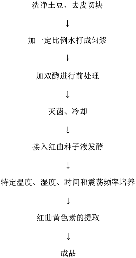 Process method for producing uranidin by liquid state fermentation of potatoes with monascus purpureus