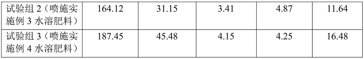 Water-soluble fertilizer for reinforcing cold resistance of crops, as well as preparing and using method thereof