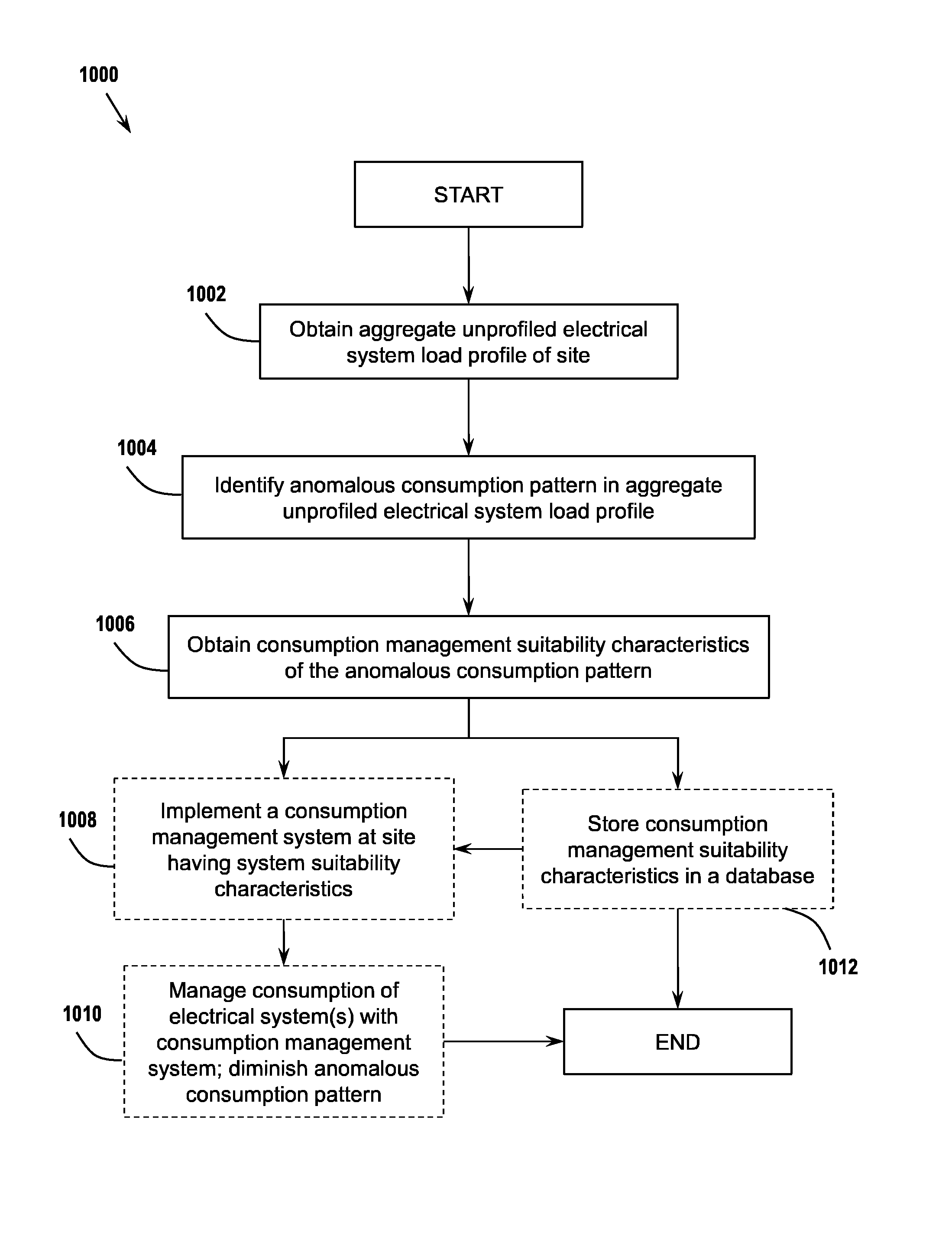 Processing Load Profiles for Consumption Management Systems