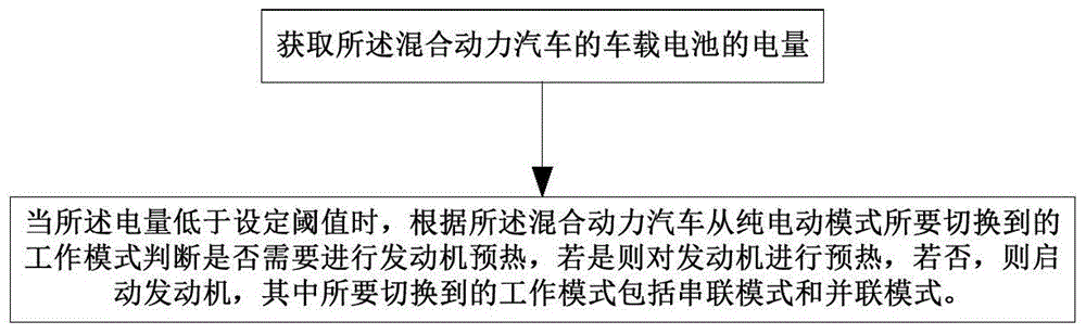 Method and system for engine warm-up control of hybrid electric vehicle