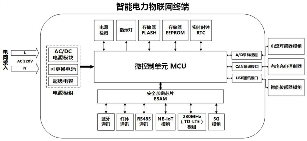 A client-oriented intelligent power Internet of Things terminal and its application method