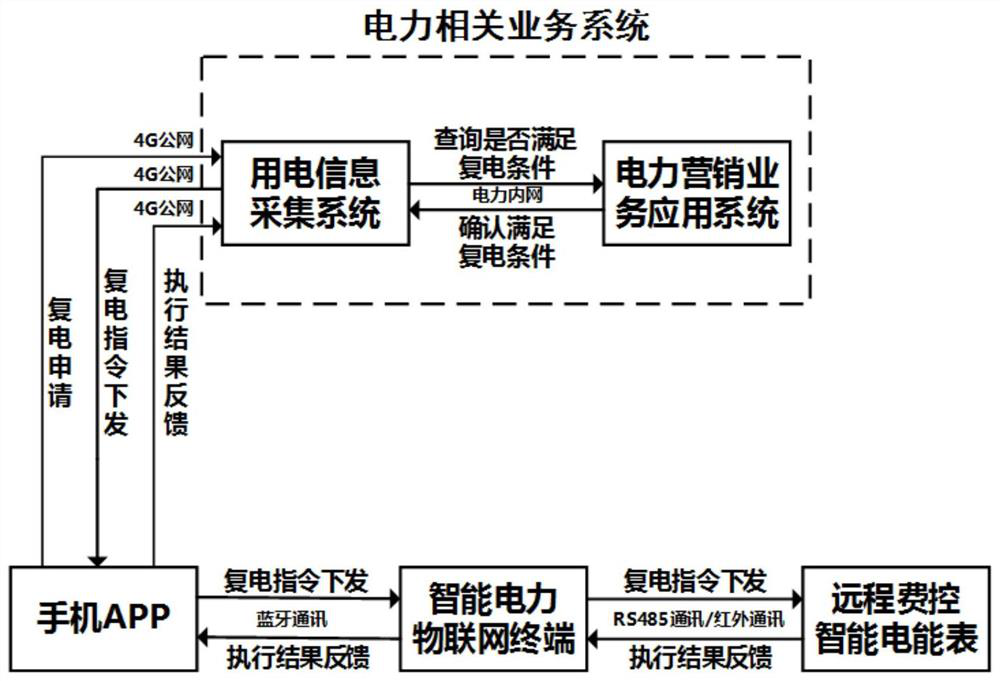 A client-oriented intelligent power Internet of Things terminal and its application method