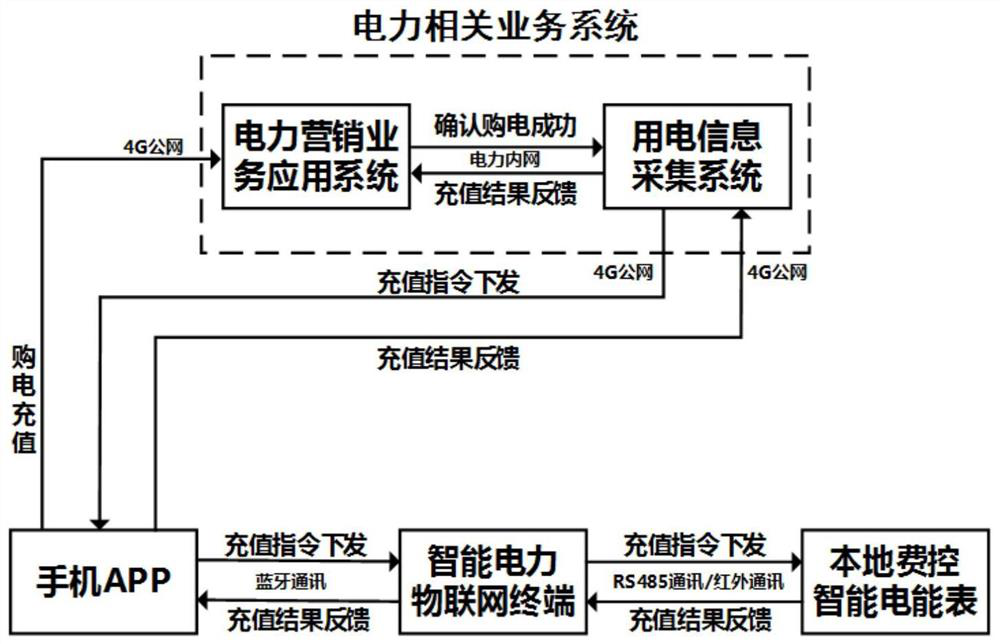 A client-oriented intelligent power Internet of Things terminal and its application method