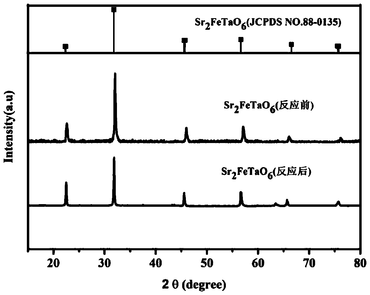 Sr2FeTaO6 photocatalytic material as well as preparation method and application thereof