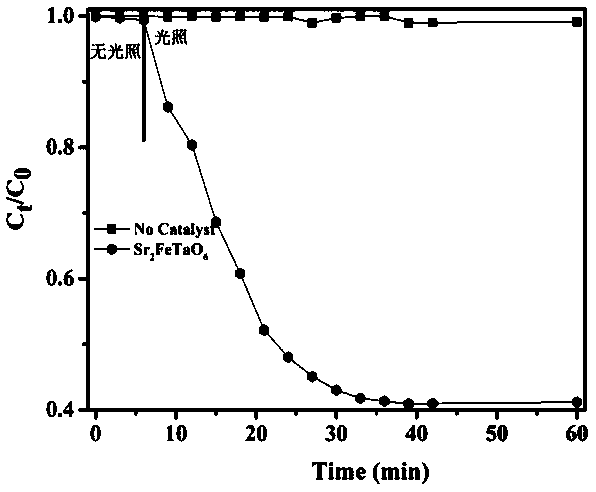 Sr2FeTaO6 photocatalytic material as well as preparation method and application thereof