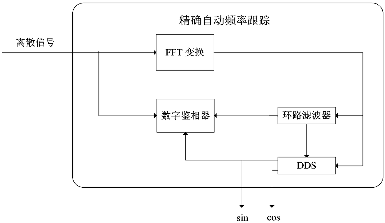 FPGA-based digital phase lock amplification processing method with precise automatic frequency tracking