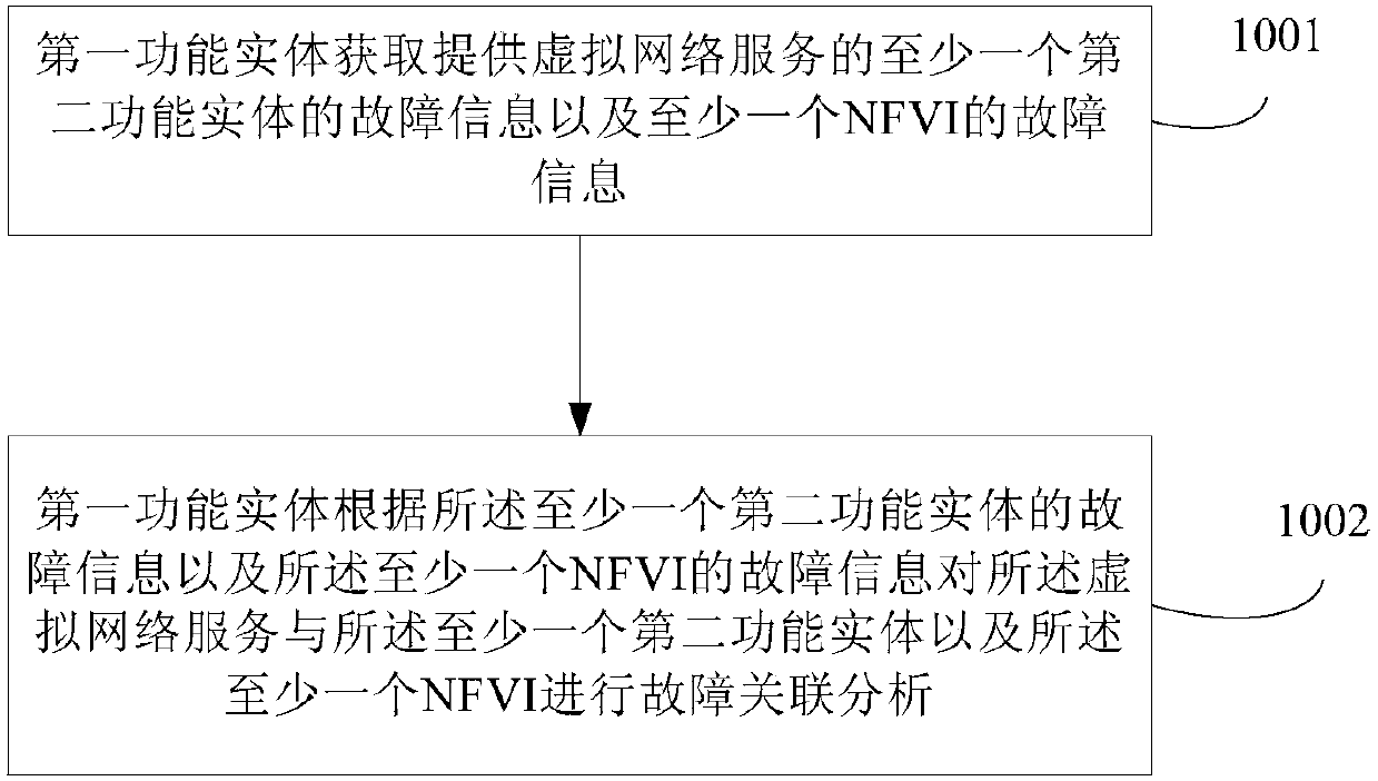 Fault handling method, device, and system based on network function virtualization