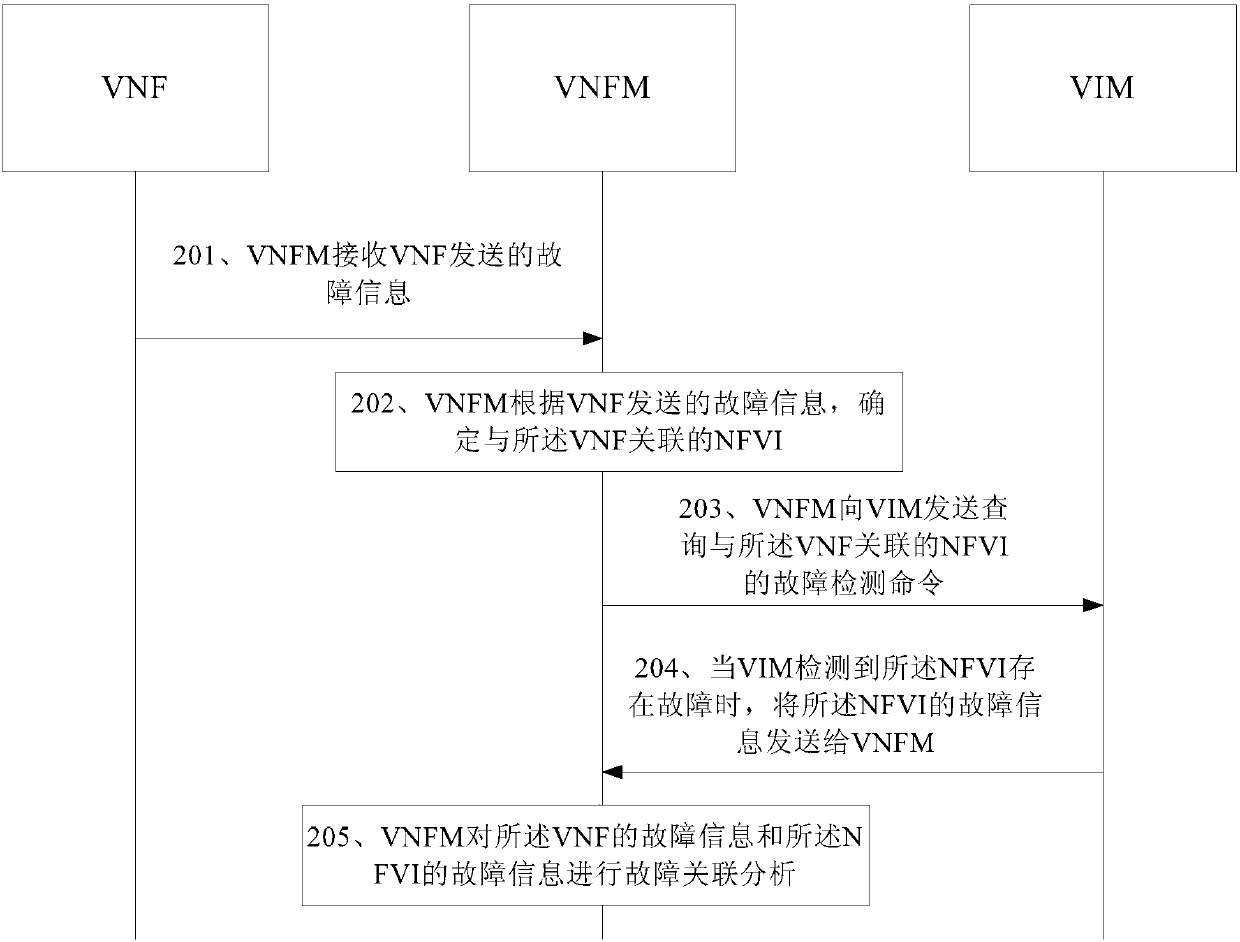 Fault handling method, device, and system based on network function virtualization