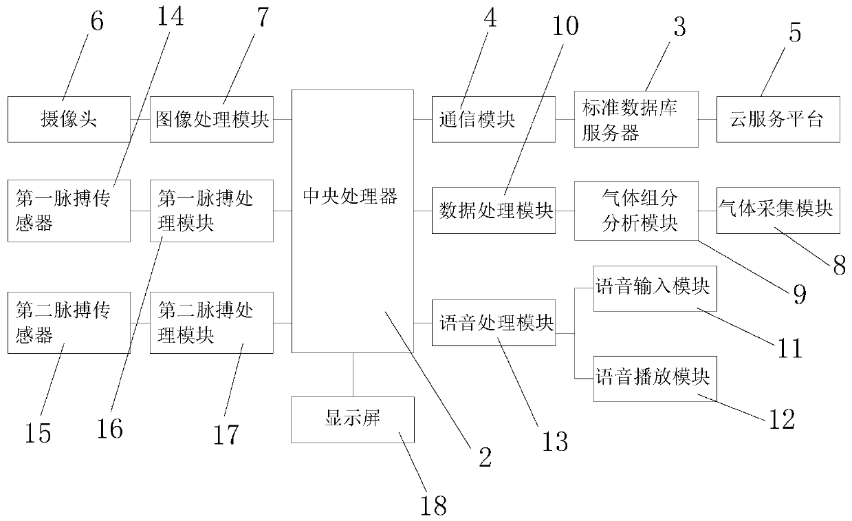 Traditional Chinese medicinal diagnostic robot with functions of observation, listening-smelling examination, inquiry and palpation and working method thereof