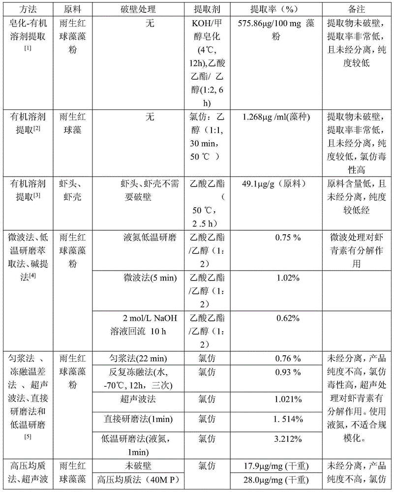 Method for extracting astaxanthin from haematococcus pluvialis by double-aqueous-phase coupled wall breaking technology