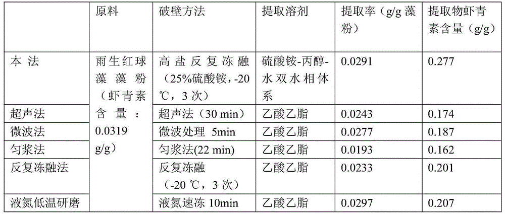 Method for extracting astaxanthin from haematococcus pluvialis by double-aqueous-phase coupled wall breaking technology