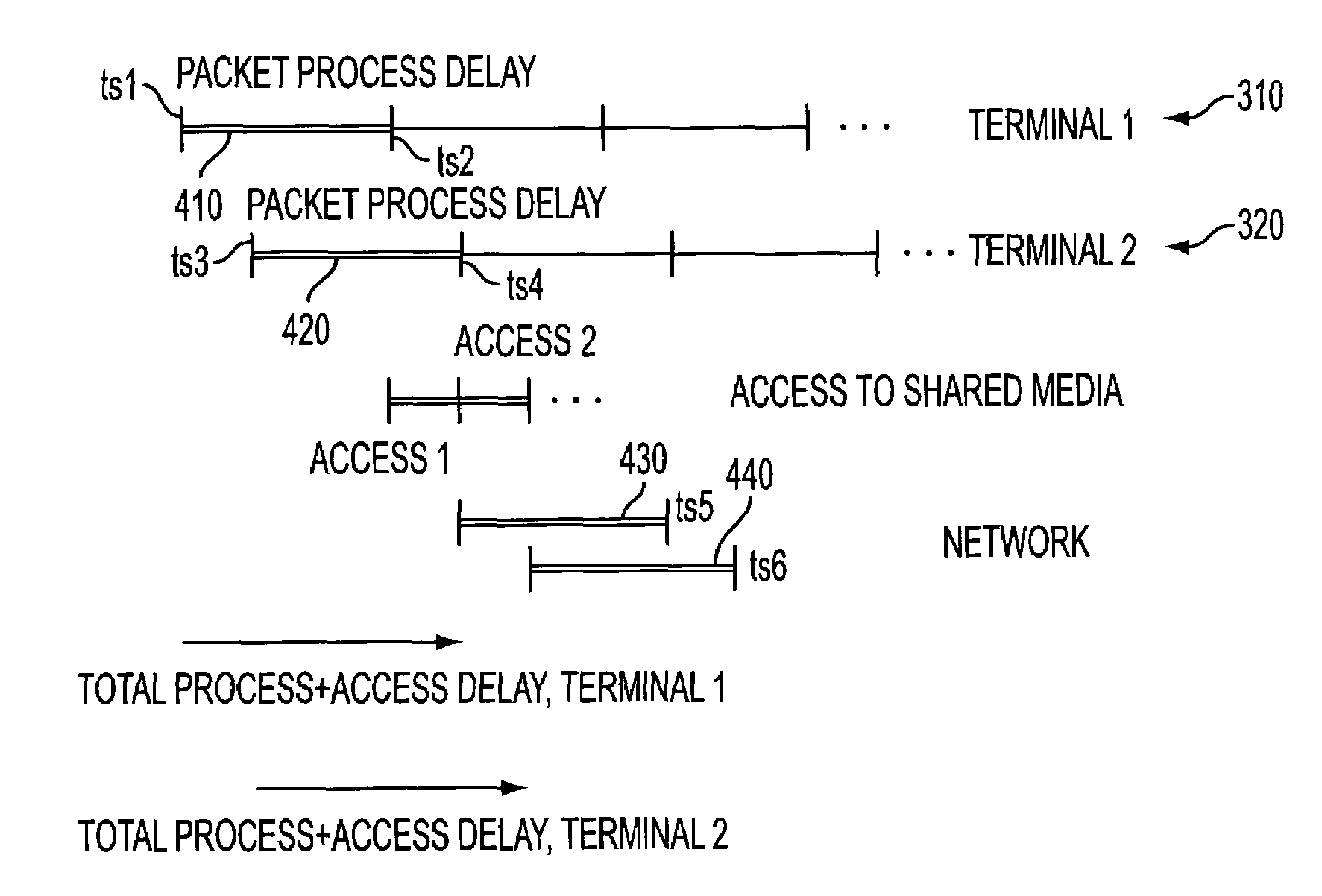 Reducing the access delay for transmitting processed data over transmission data