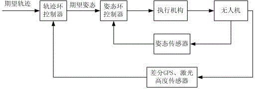 Flight control system and method for ship-borne unmanned aerial vehicle autonomous landing