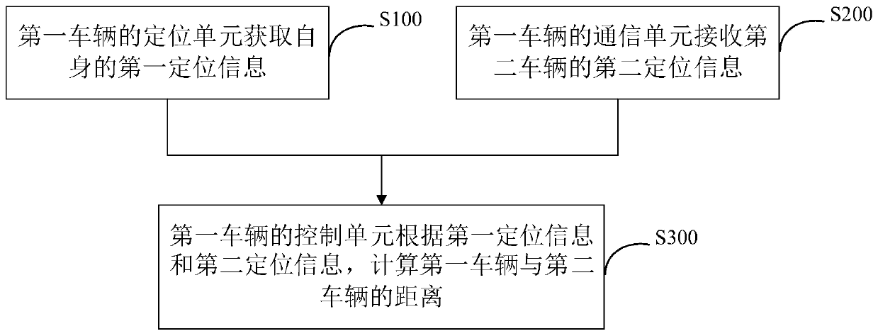 Vehicle distance measuring method, system and device and storage medium