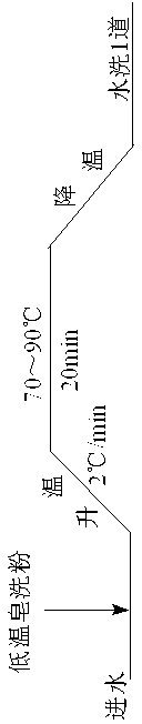 Low temperature soaping powder and preparation method thereof