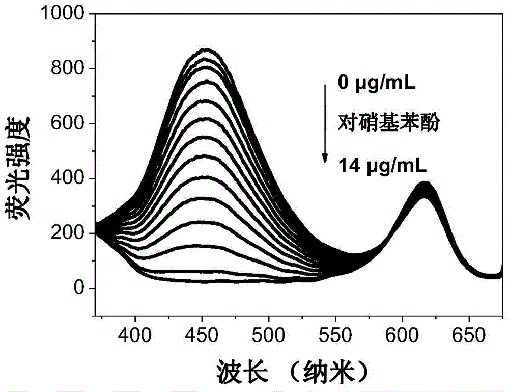 Method for detecting p-nitrophenol based on molecular imprinting ratio type fluorescent probe