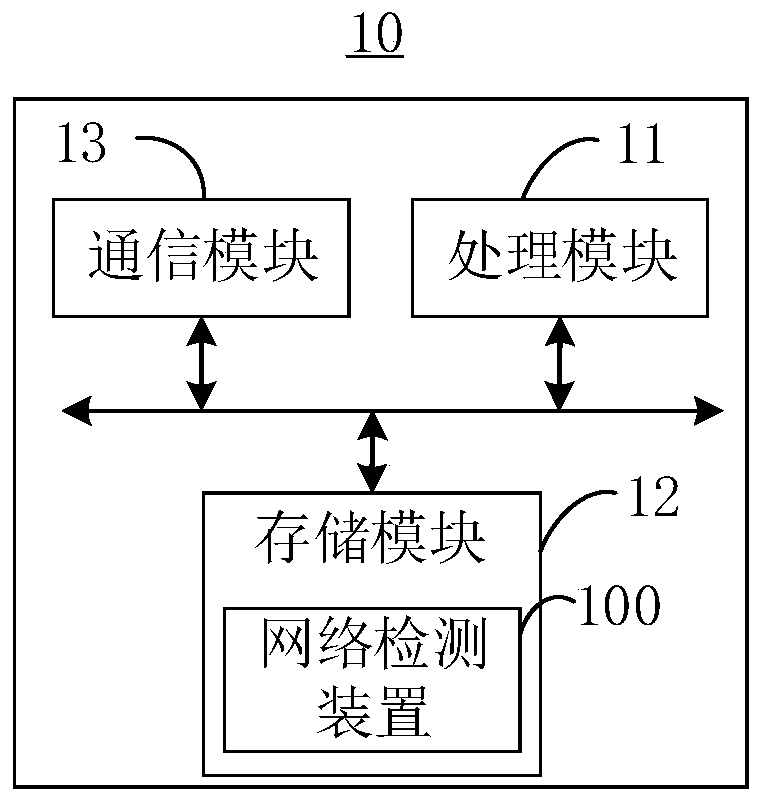 Network detection method and device, electronic equipment and computer readable storage medium