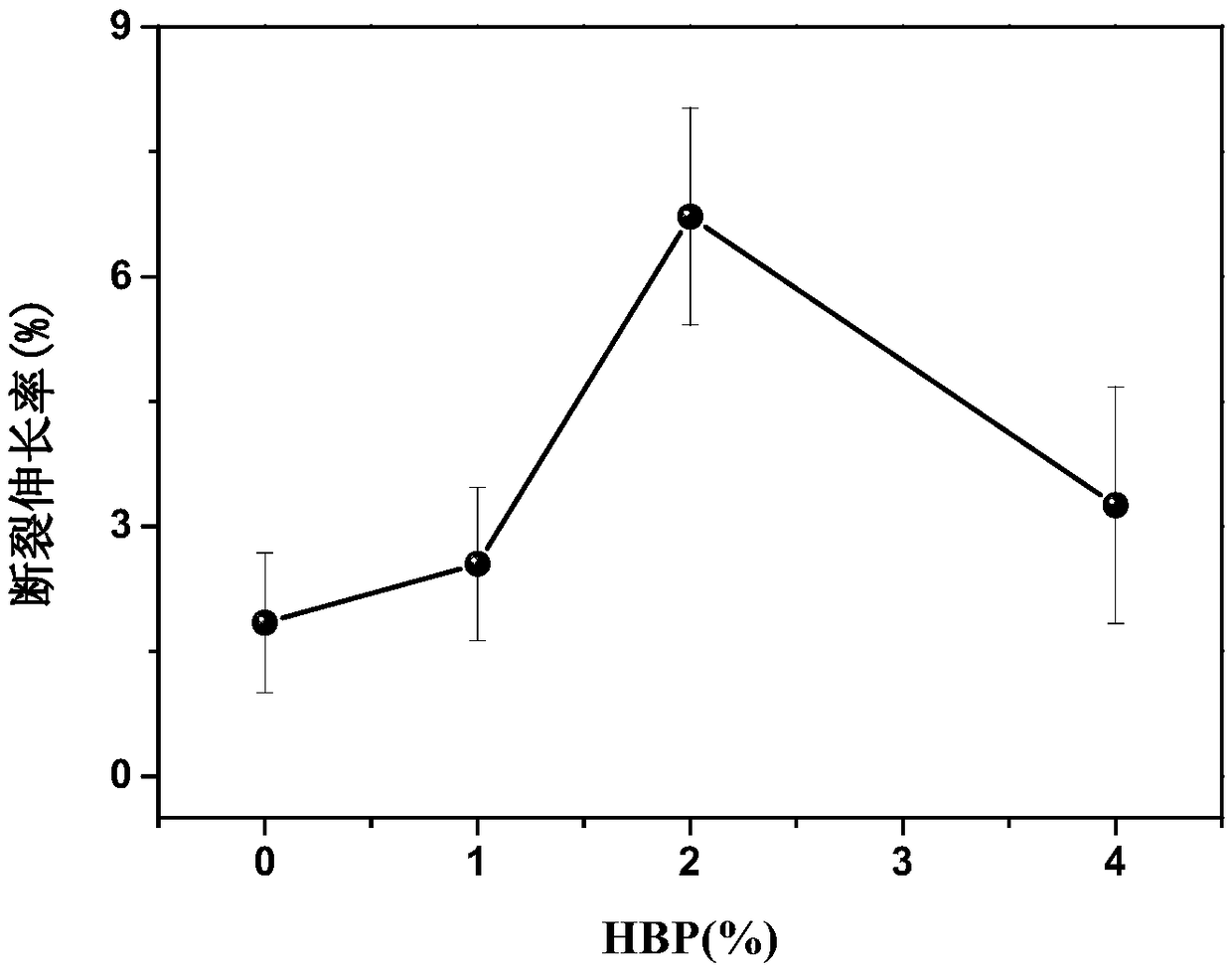 PLA/PPC/HBP (poly lactic acid/propylene oxide copolymer/hyperbranched polymer derivative blend and preparation method thereof