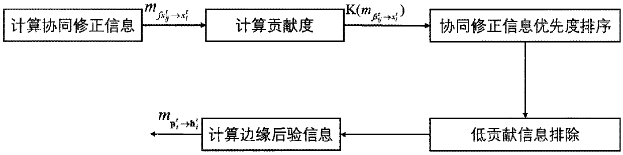 Collaborative correction information screening method for wireless sensor network cooperative positioning