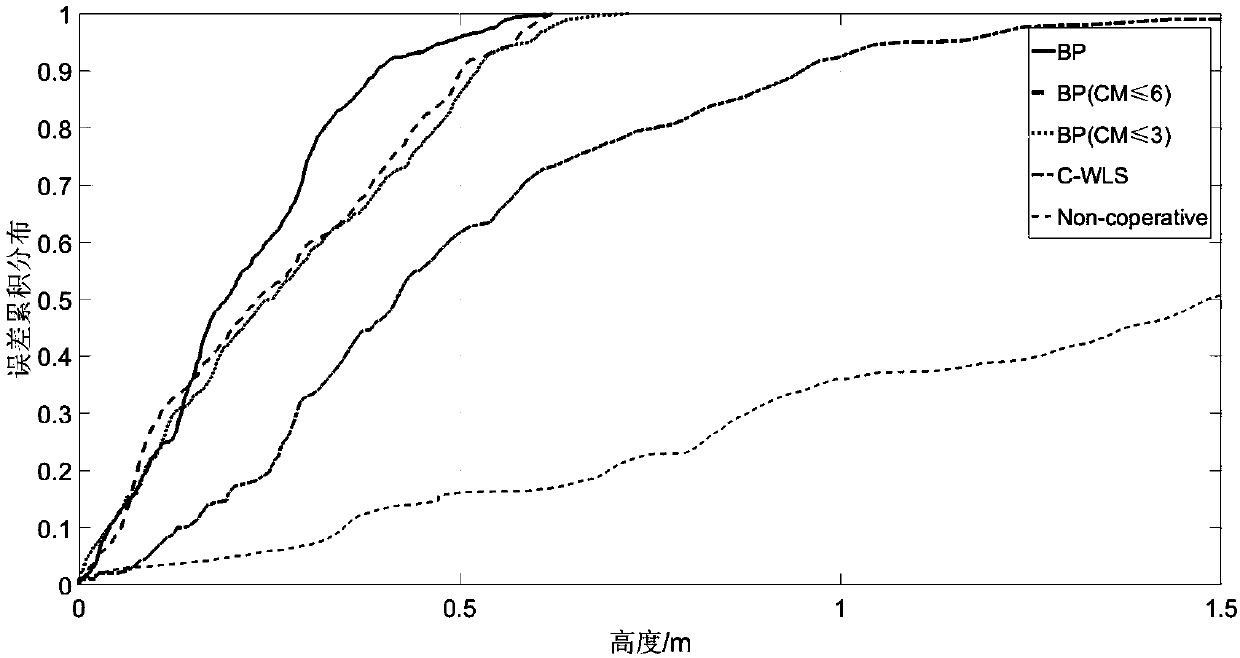 Collaborative correction information screening method for wireless sensor network cooperative positioning