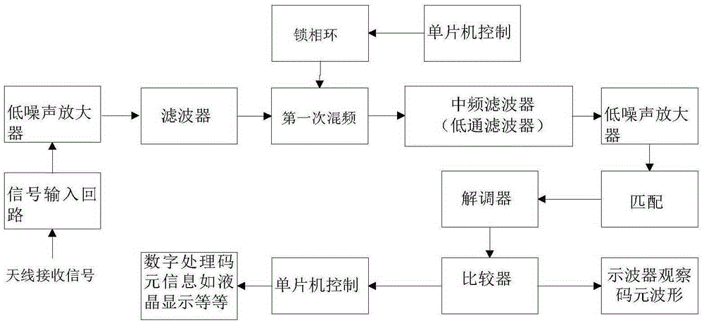 433M digital frequency modulation receiver